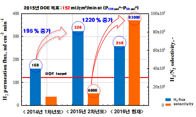 분리막 수소 투과도 및 H2/N2 선택도