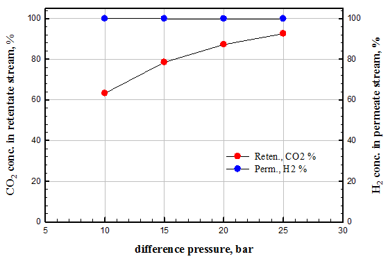 압력에 따른 CO2 농축 및 H2 정제