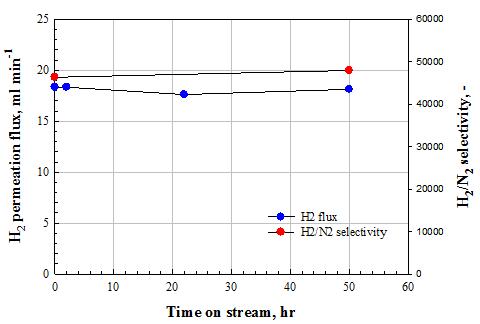 고압 수소 혼합가스 분위기에서 분리막 투과도 및 선택도