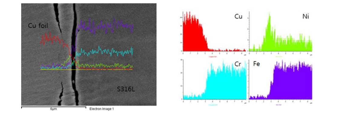 400℃ 접합 쿠폰의 line-scanning 분석