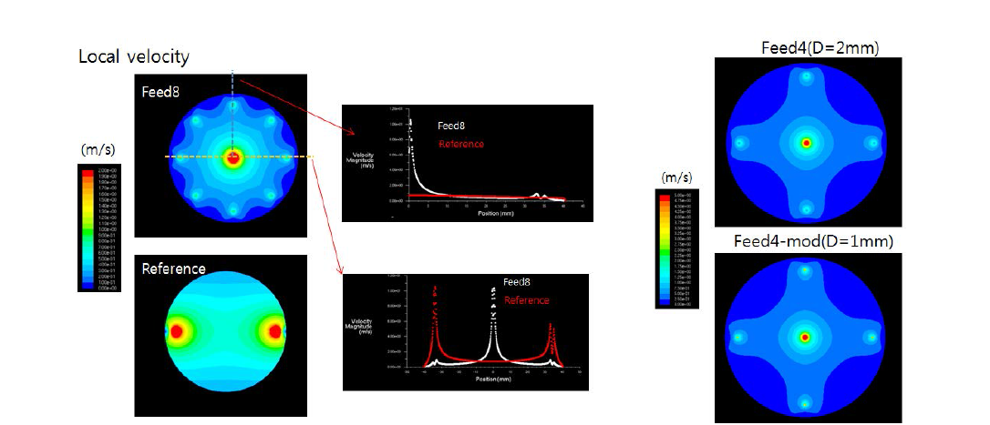 Feed 개수에 따른 유동분포(좌) 및 Feed 유량에 따른 유동 분포(우)