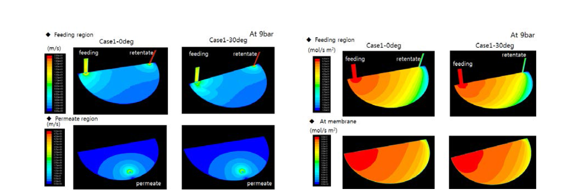 수소 분리특성 에 따른 국소적인 유동 및 수소 flux 결과