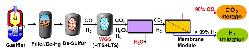 IGCC 연계 CCS 공정 흐름도