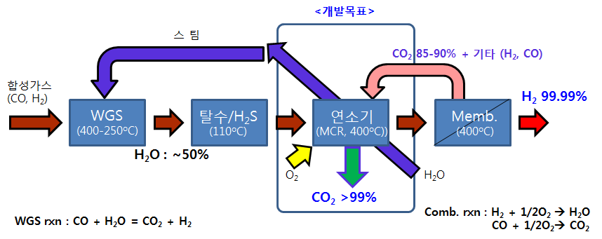 연소전 CCS 공정에서 에너지 회수