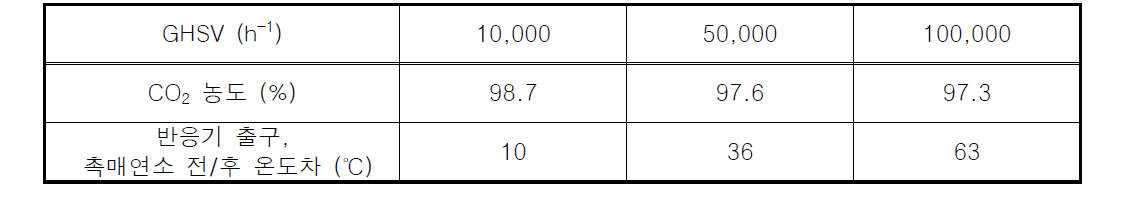 CO2/H2 혼합가스 처리 유량에 따른 연소 실험 결과