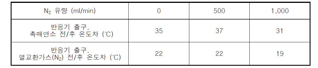 열교환가스(N2) 유량에 따른 열교환기 입/출 구의 온도차