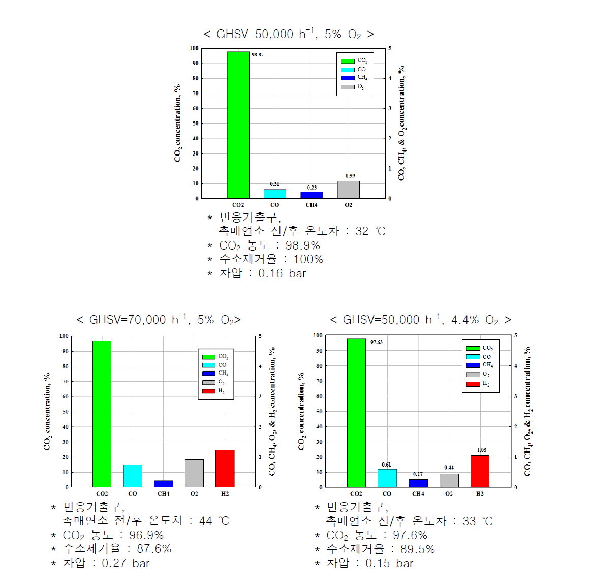 GHSV 및 공급 되는 O2 농도에 따른 촉매 연소실험 결과