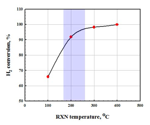 촉매연소시 온도별 수소 전환 윈도우