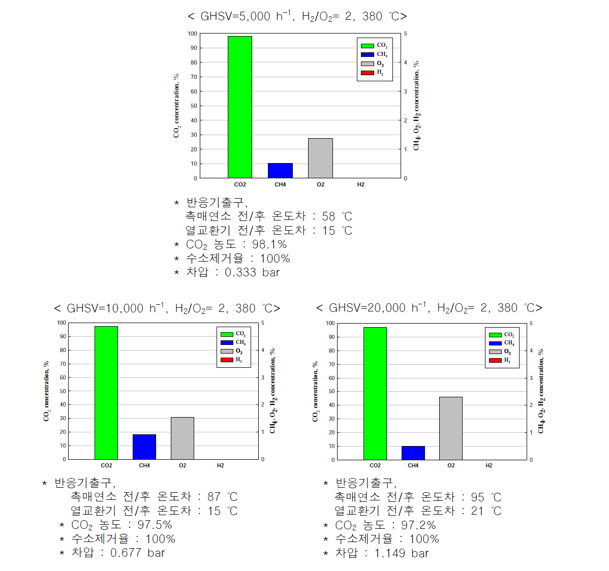 반응기 입구 온도 380℃에서 GHSV 에 따른 촉매 연소실험 결과