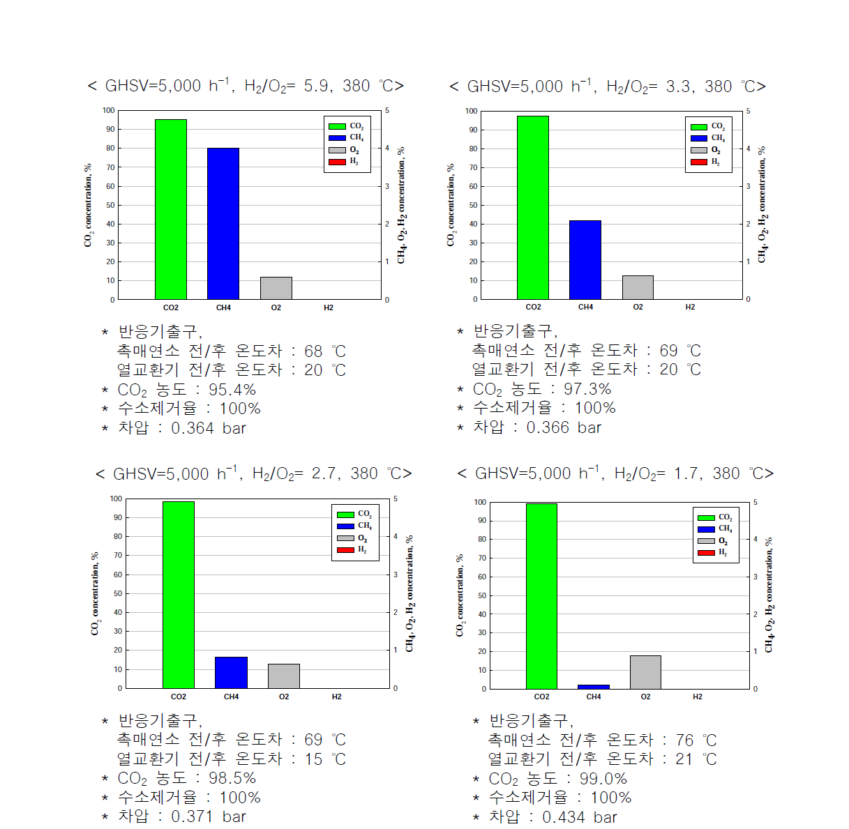 공급되는 H2/O2 비율에 따른 촉매연소 반응 결과