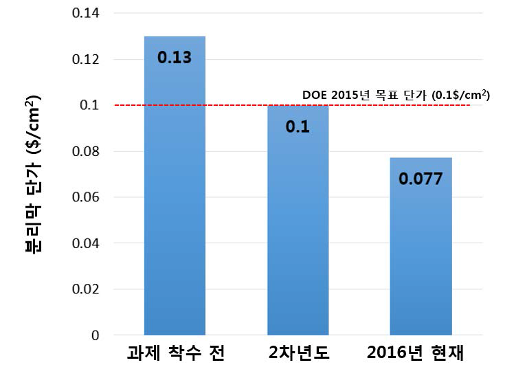 팔라듐 분리막 단가 비교 (팔라듐 원가로 비교)