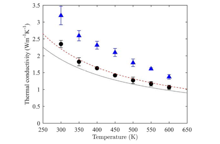 열전도도 실험 및 모델 예측치 비교 ( 붉은 점선: 측정치, 파란 사각: 그린쿠보 기본 모델 계산치, 검정원: 본 연구의 개발 모델 계산결과 ( 격자상수, 포텔셜 보정)）