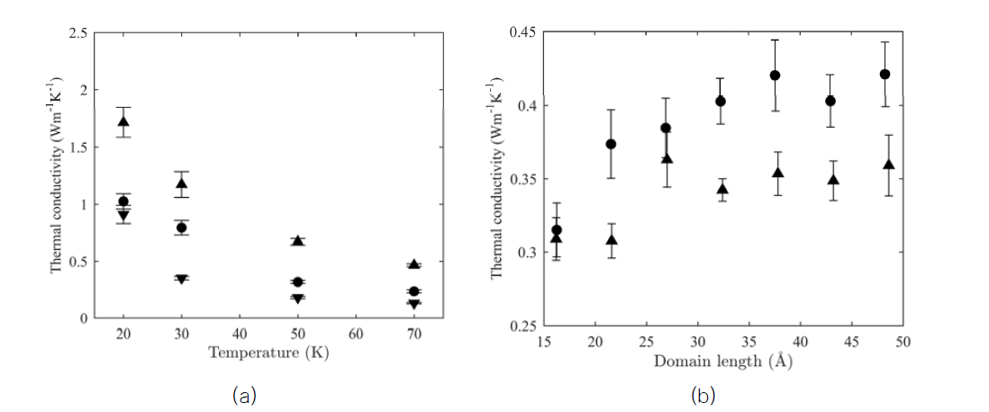 열전도도 실험 및 모델 예측치 비교.