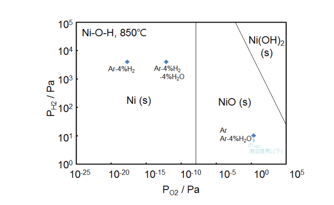 산소 분압에 따른 Ni-/NiO- 의 상평형 그림