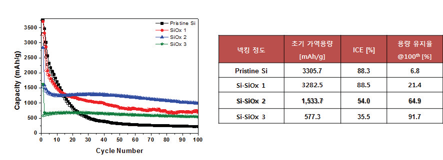 다양한 Si/SiOx 나노분말의 충·방전 특성 평가 결과