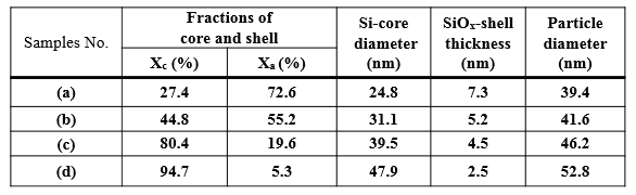 본 연구에서 개발된 분석법으로 계산된 Si/SiOx core/shell 분율 계산결과