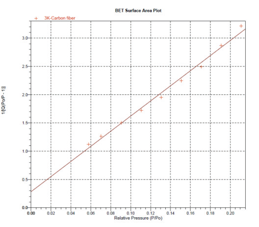 일반 탄소섬유 직물의 BET 비표면적 측정 결과