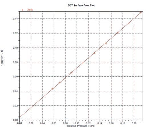 G-CNT가 합성된 탄소섬유 직물의 BET 비표면적 측정 결과
