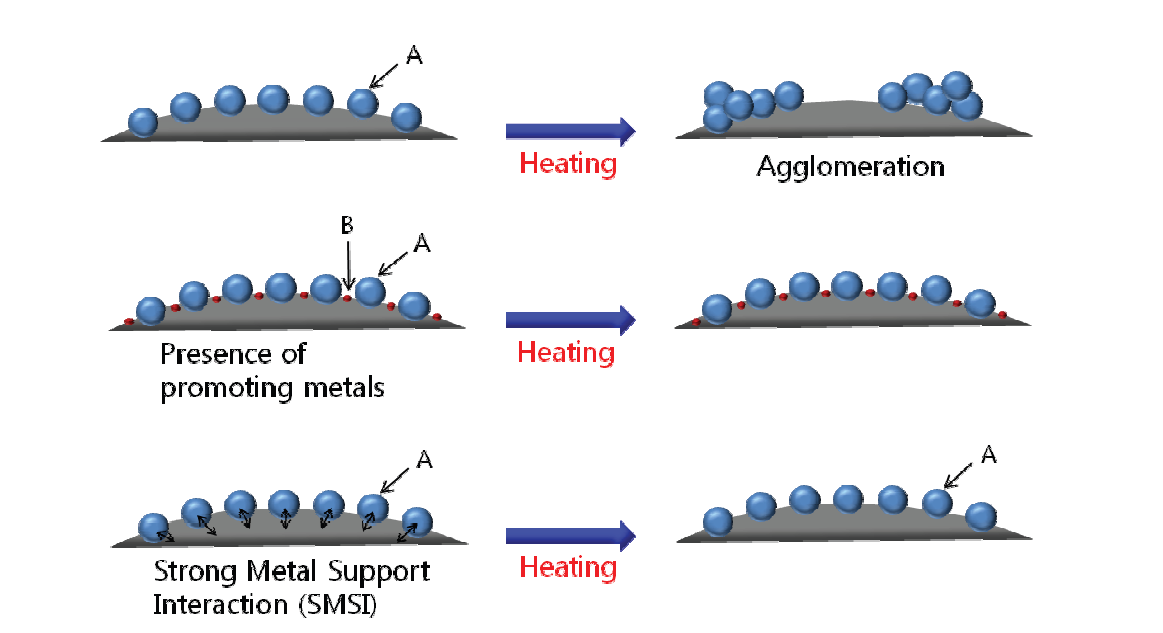 조촉매 (promoting metal)의 존재 및 금속-지지체 상호작용에 따른 촉매응집(agglomeration) 모식도