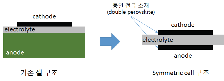 double perovskite를 양쪽 전극 소재로 사용한 Symmetric cell