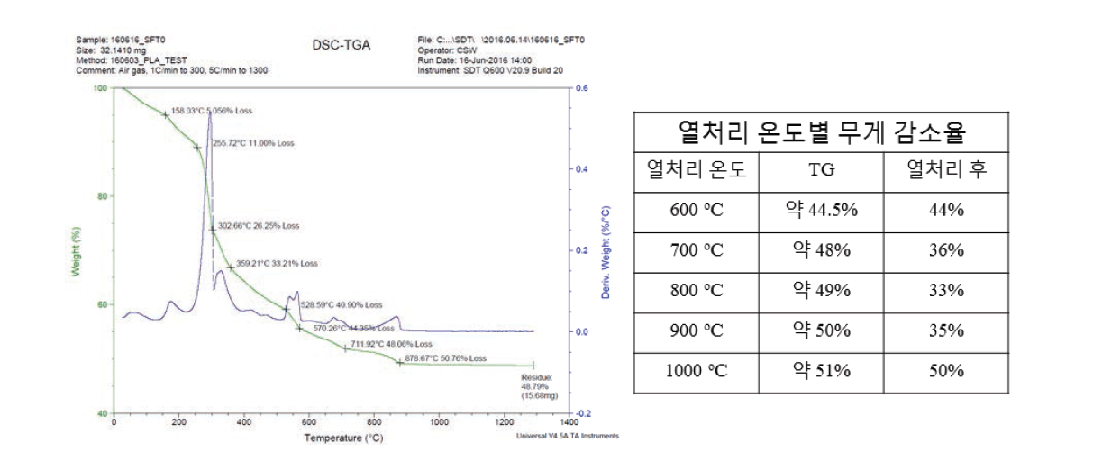 SFTO 분말의 DSC-TGA 그래프 및 온도별 무게 감소율