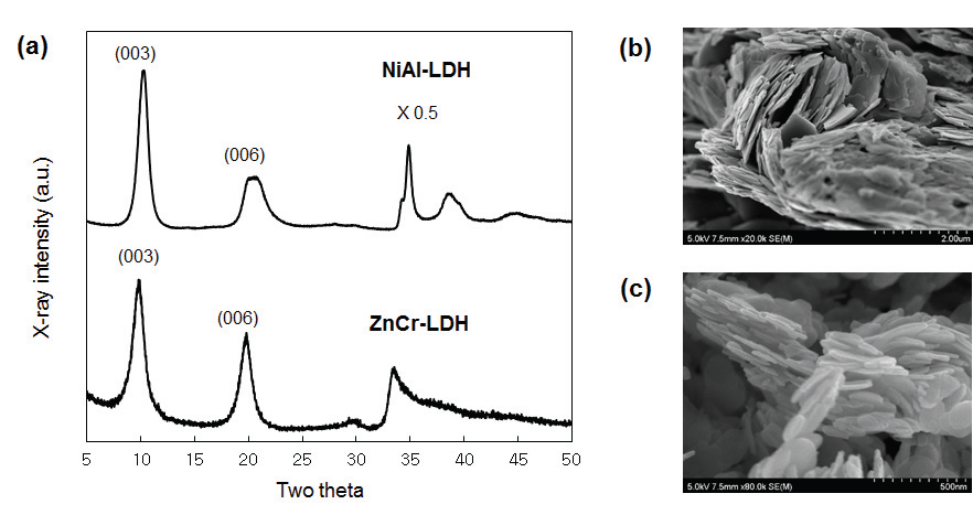 합성한 ZnCr-LDH와 NiAl-LDH의 XRD 패턴(a)과 SEM 측정 사진(b; ZnCr-LDH, c;NiAl-LDH)