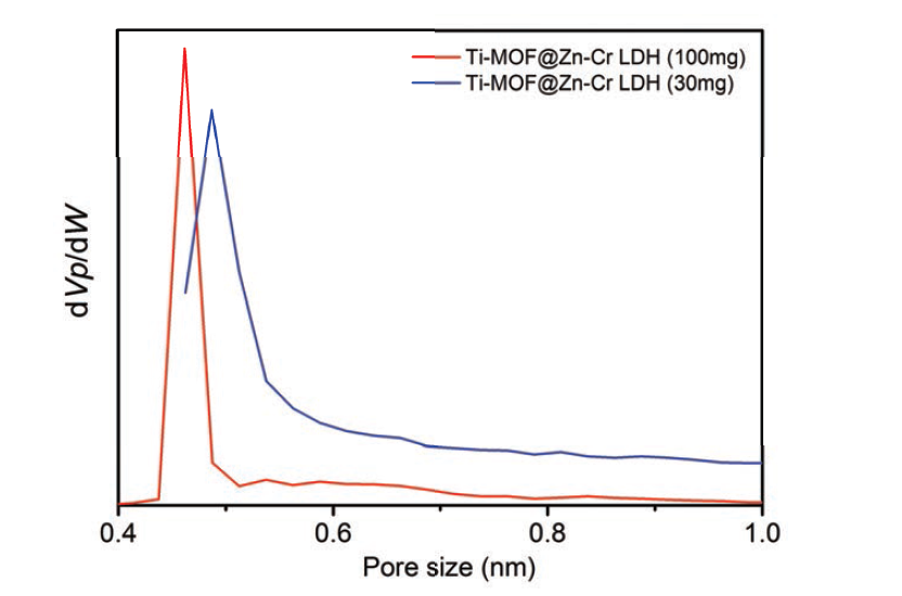 Ti-MOF@ZnCr-LDH 3차원 혼성 구조체의 마이크로기공 크기 분포