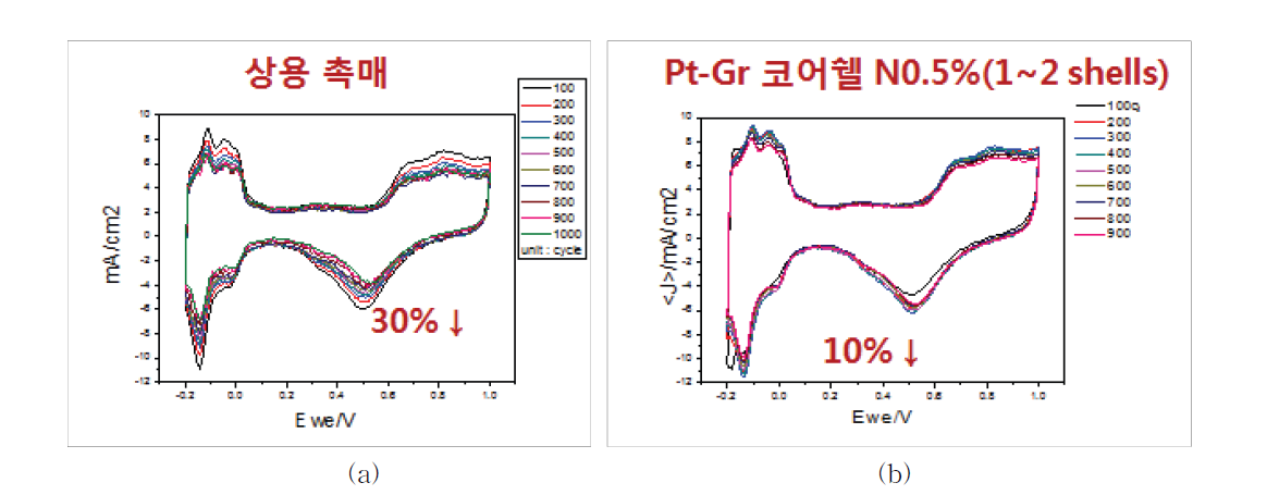 전기적 성능 시험 결과 (RDE, 1000 cycles 반응 후), (a) 상용 Pt/C(Pt 40wt%), (b) Pt-G코어쉘 (Pt 40wt%)