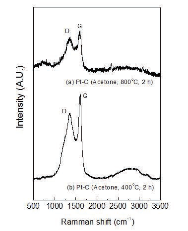 백금 탄소 하이브리드 촉매의 Raman spectra 결과; (a) 백금-탄소 하이브리드 촉매 (아세톤 사용, 800℃, 2 h), (b) 백금-탄소 하이브리드 촉매 (아세톤 사용, 400℃, 2 h).