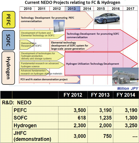 일본 NEDO 의 수소연료전지 연구프로젝트 및 예산