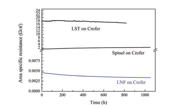 750℃ 공기 분위기에서 측정한 LNF/Crofer-22APU/LNF 비면저항