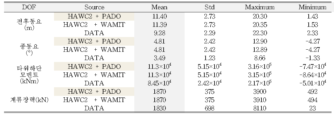 수조시험 결과 비교표 (NREL 5 MW 축소모델 수조시험 DATA 및 연동해석 결과 비교)
