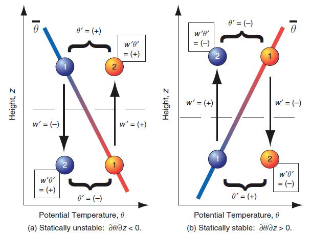 Kinematic heat flux 특성