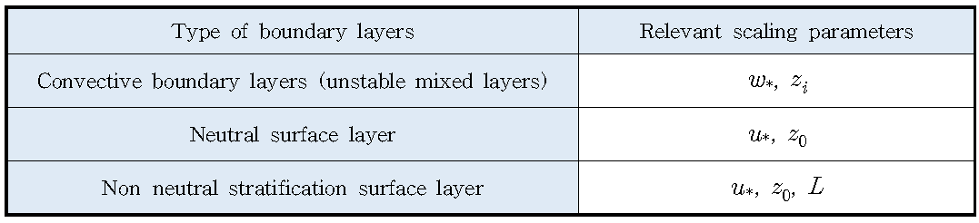 경계층 종류에 따른 스케일링 매개변수