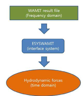 HAWC2 – WAMIT 인터페이스