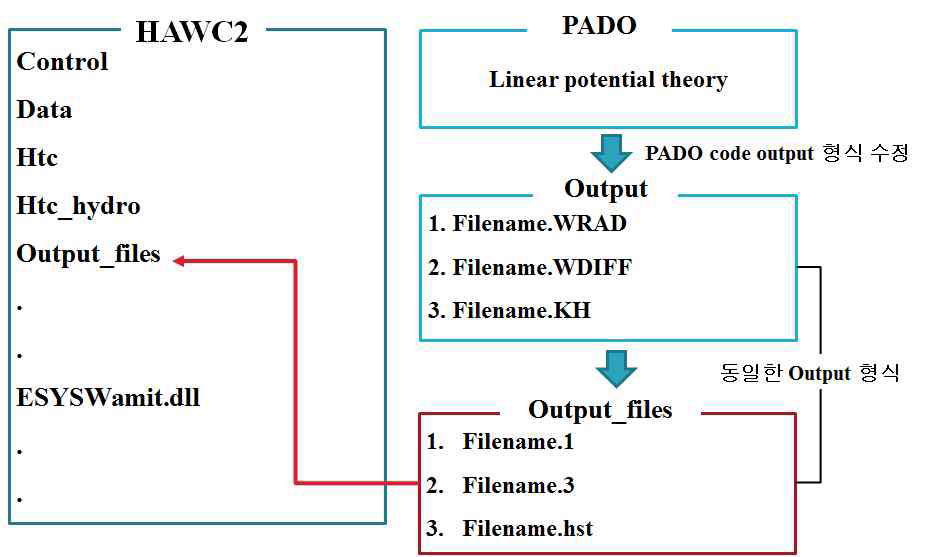 HAWC2 + PADO 연동해석 구조