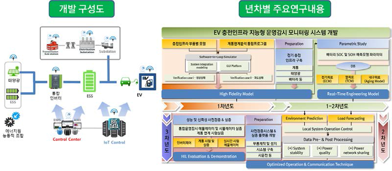 연구 개발 구성도 및 년차별 주요연구내용