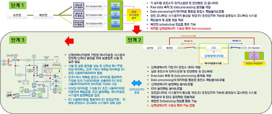 충전인프라의 현안 및 해결방안과 연구개발 분야