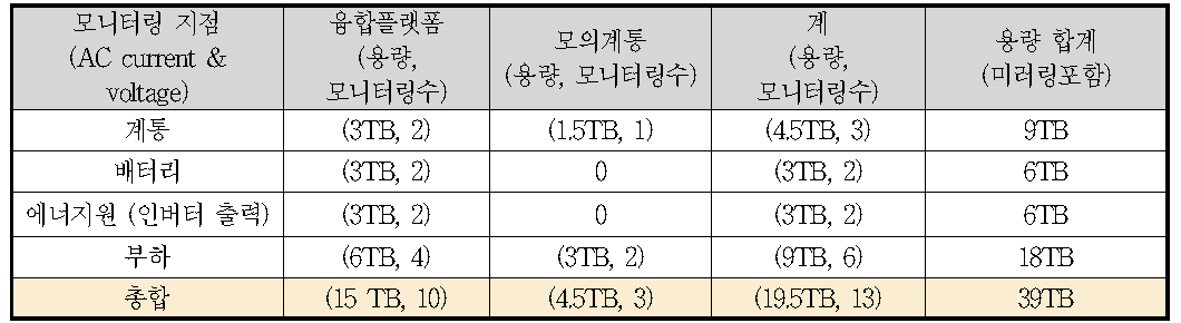 모니터링 지점 및 소요 데이터량