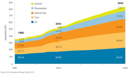 세계 에너지 수요 전망 (2040년)