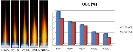 하이브리드 석탄의 화염 특성 분포 및 UBC 특성