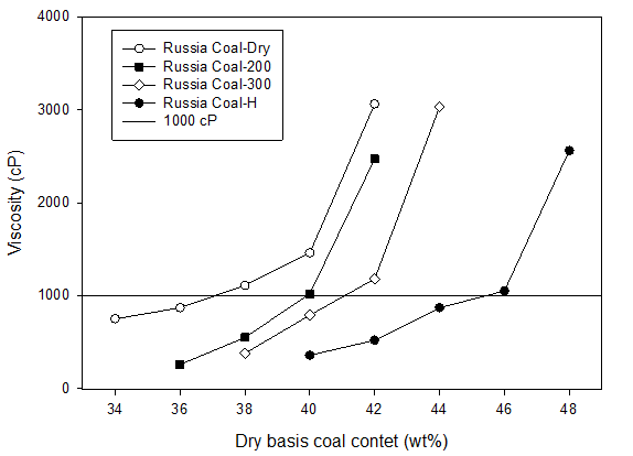 원탄, 저온열분해석탄, 하이브리드석탄의 석탄슬러리 농도 비교