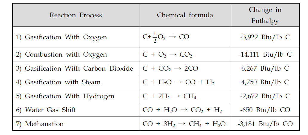 가스화 및 연소 반응식