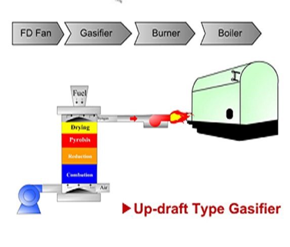상향식 고정층 가스화기와 연계된 보일러 시스템