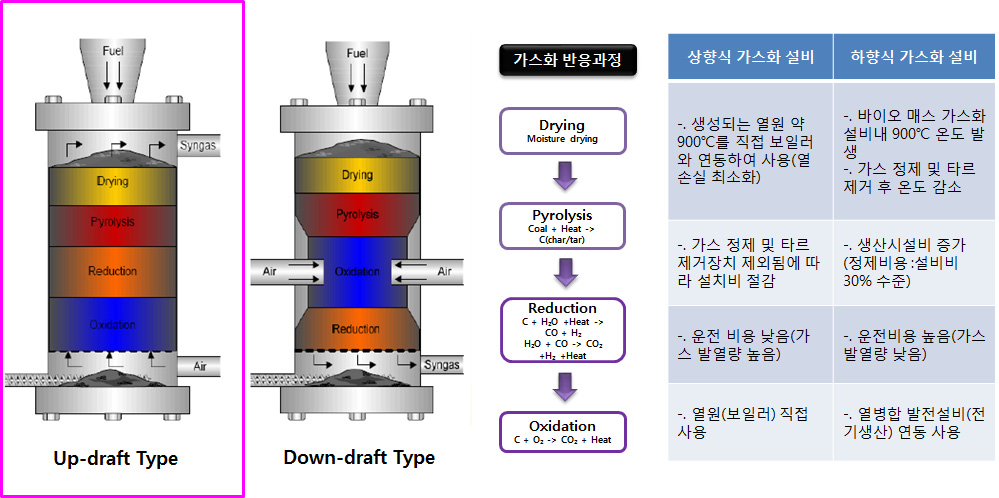 Updraft type 고정층 가스화 및 Downdraft type 가스화기 비교