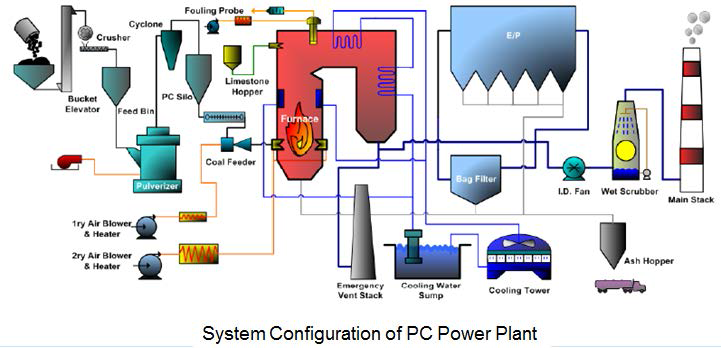 미분탄 석탄화력발전소 시스템 구성도