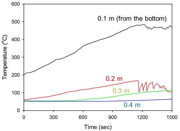 Lab Scale Updraft 고정층 가스화기 운전 결과(2차)-온도프로파일