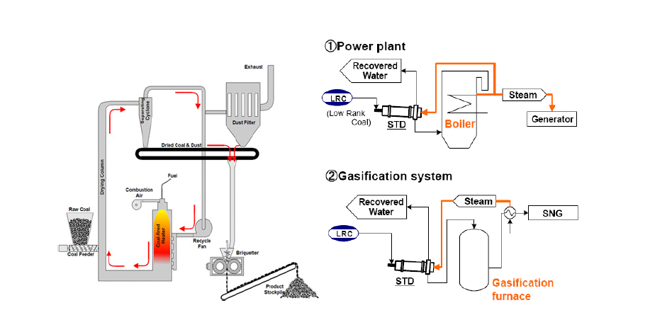 호주 White Energy에서 개발하는 급속건조(flash drying)기술과 일본 TSK에서 개발하고 있는 STD(Stem Tube Dryer) 기술