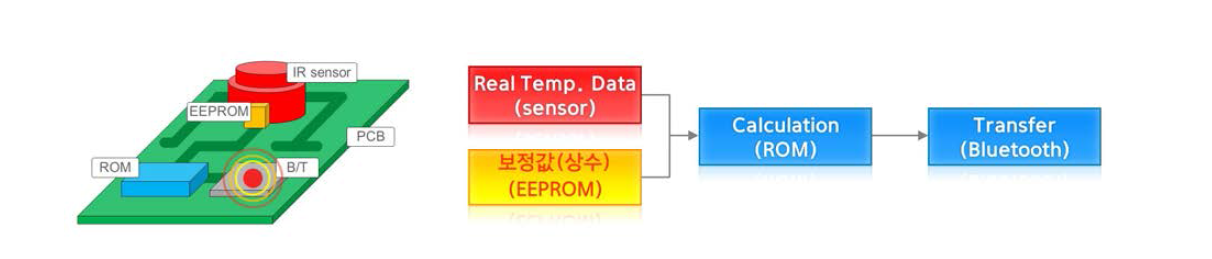 표면온도 보정 및 계산 프로세스