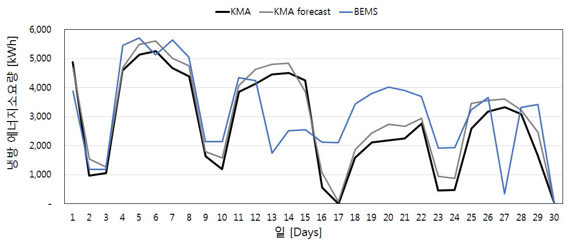시뮬레이션과 BEMS의 9월 냉방 에너지소요량 비교